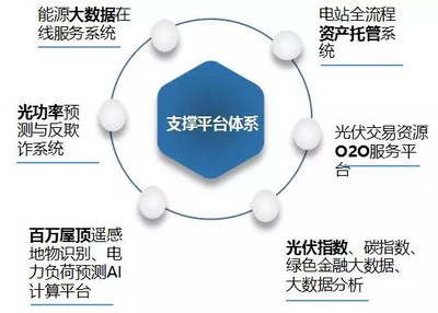 智慧能源解決方案的搭建 基于能源大數據與技術服務